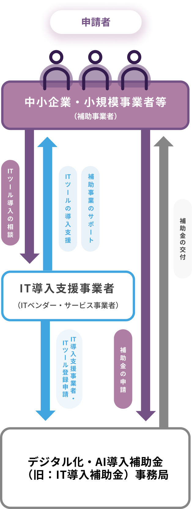 デジタル化・AI導入補助金事務局と中小企業・小規模事業者等(補助事業者)とIT導入支援事業者(ITベンダー・サービス事業者)の関係図