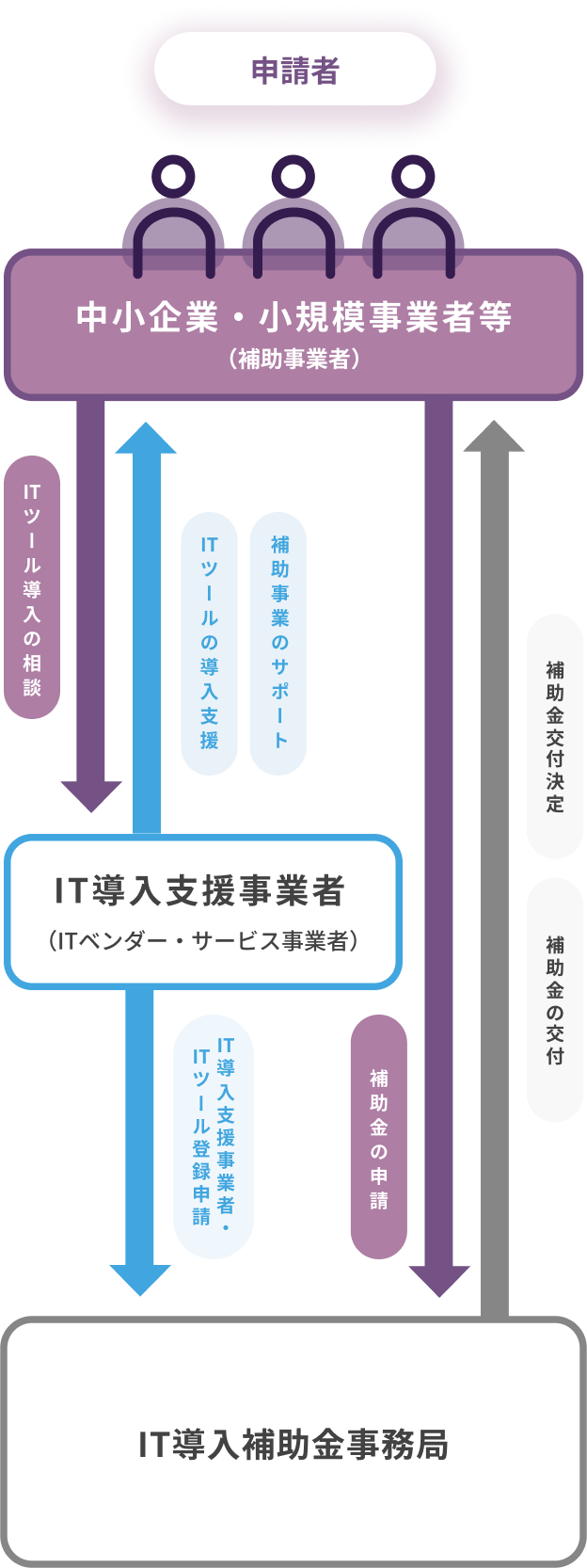 IT導入補助金事務局と中小企業・小規模事業者等(補助事業者)とIT導入支援事業者(ITベンダー・サービス事業者)の関係図