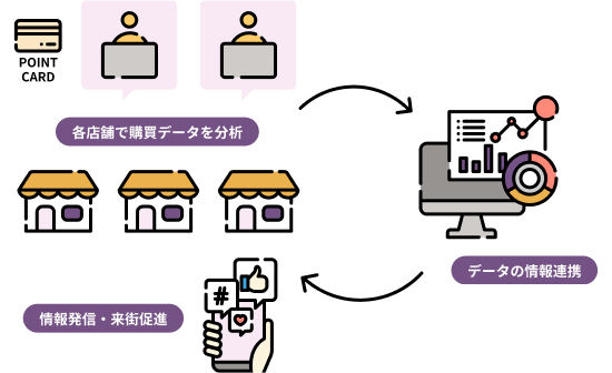 地域に電子地域通貨 + 個店に分析アプリを説明した画像