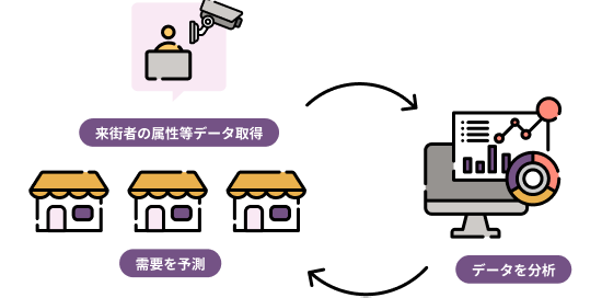 地域にセンサー技術(人流・気象・交通量等)を説明した画像