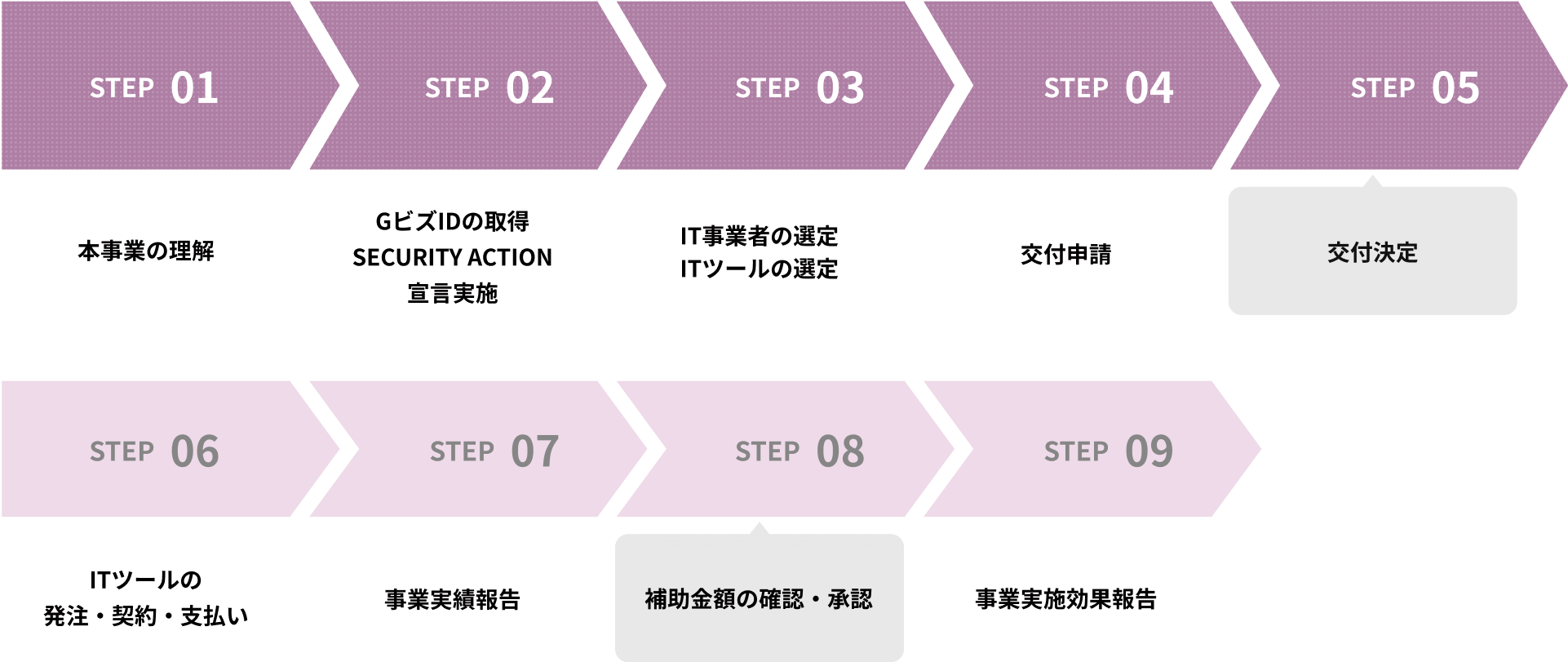 申請手続きフロー STEP01〜STEP05