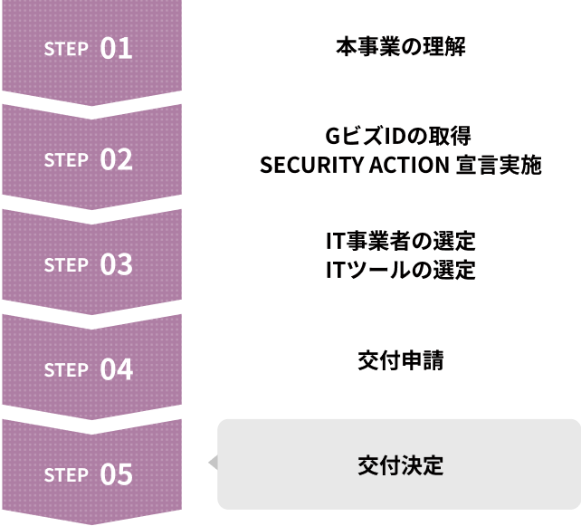 申請手続きフロー STEP01〜STEP05