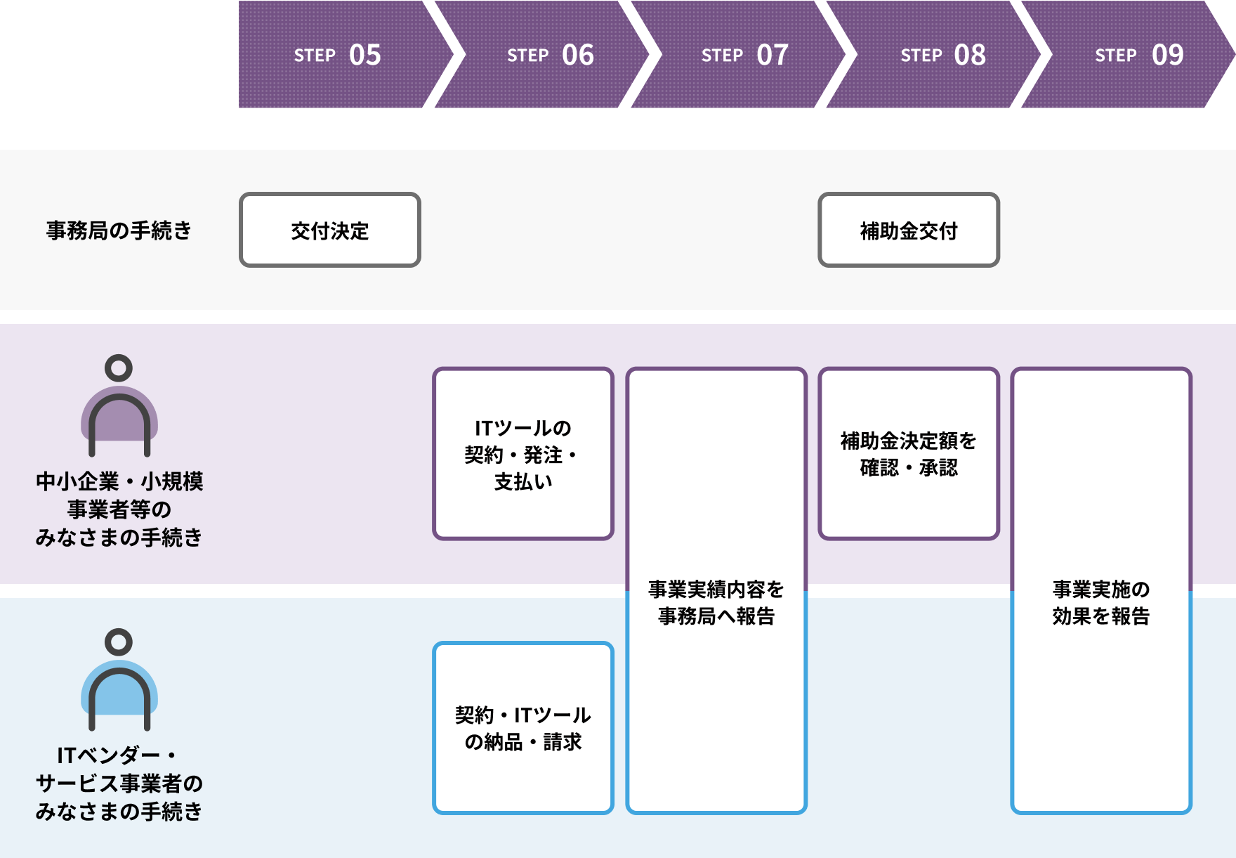 step-flow