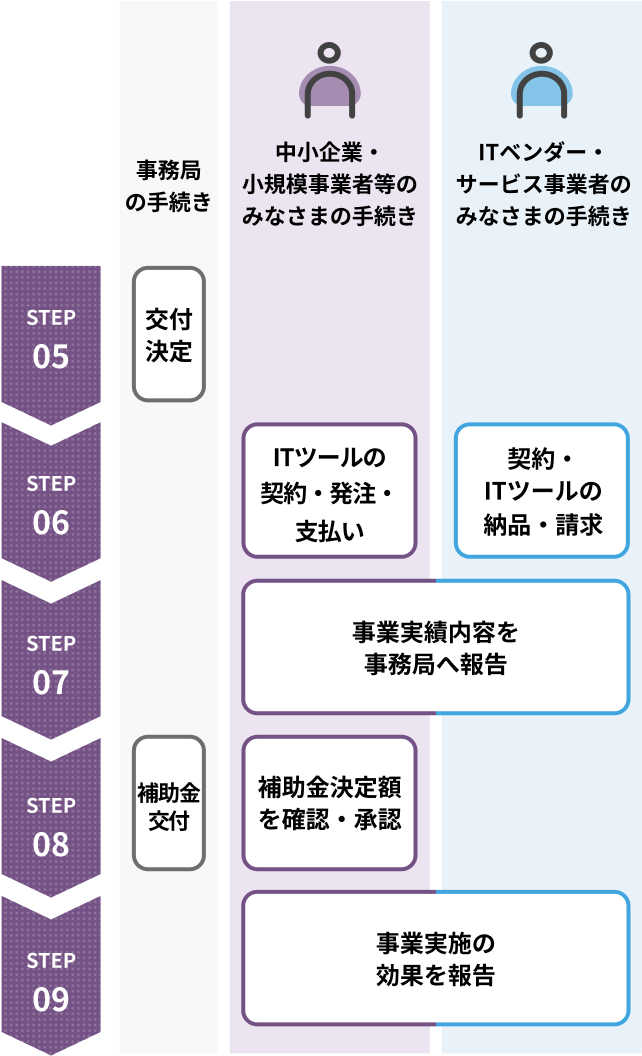 step-flow