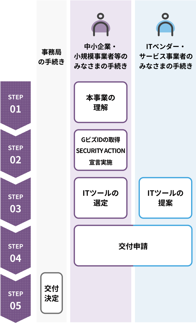 step-flow