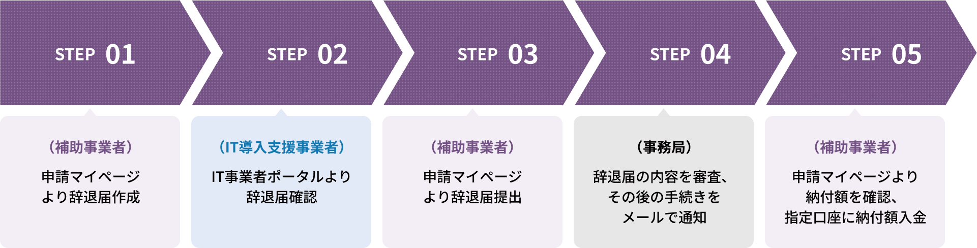 後年手続きによる補助金返還の流れ