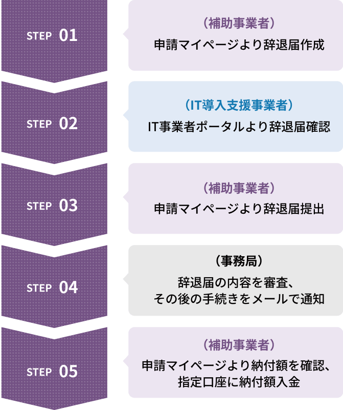 後年手続きによる補助金返還の流れ