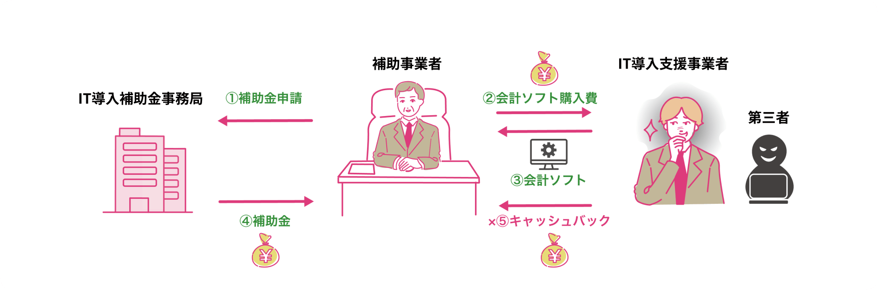 「ITツールを実質無償で提供する、減額する等の不正販売行為」のイメージ図