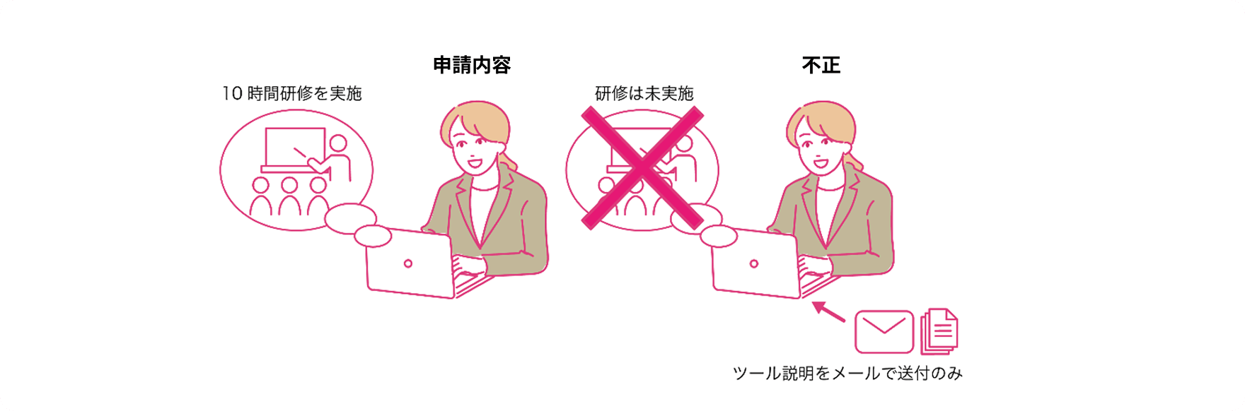 「ITツールが導入されていない、役務が実際に遂行されていない等の不正行為」に対するイメージ図