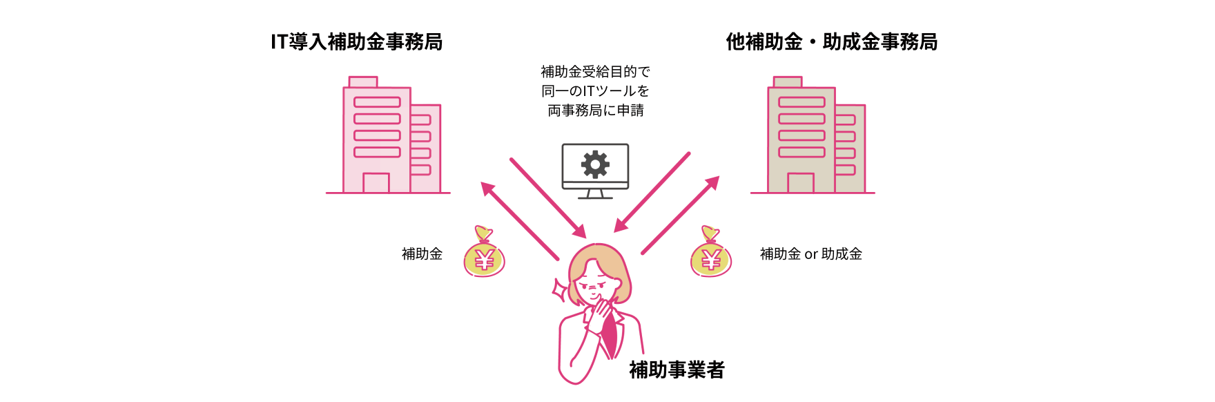 「同じ内容で国から他の補助金や助成金を受給する不正行為」に対するイメージ図