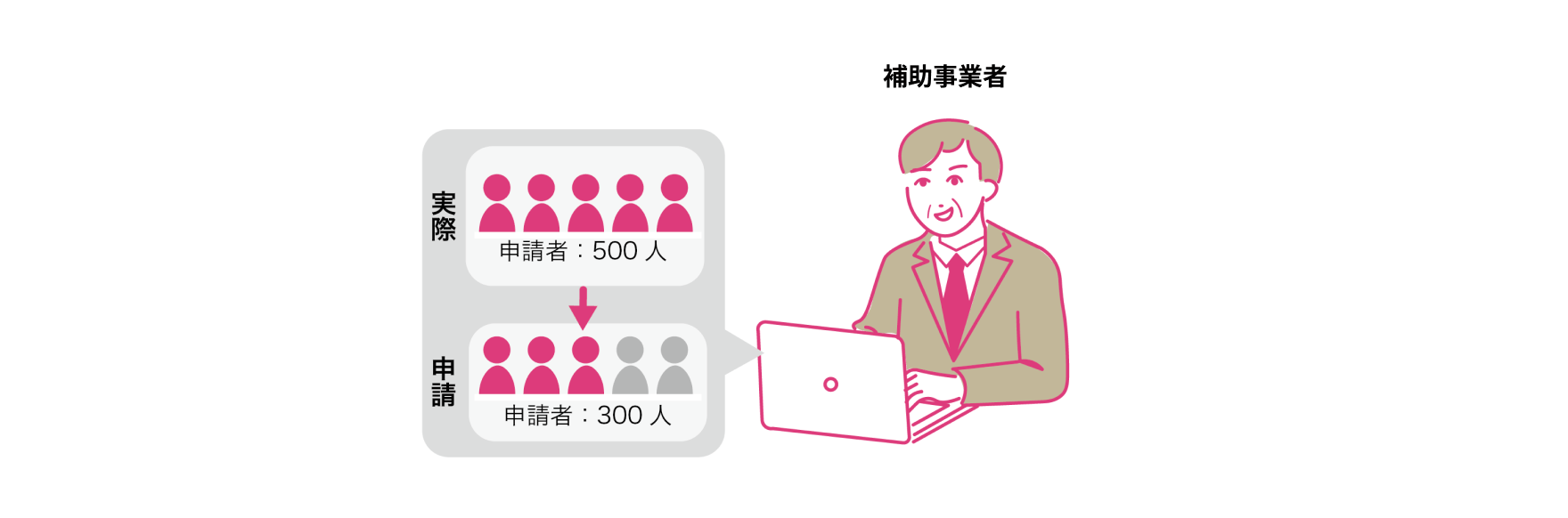 「補助事業者として不適切な行為」に対するイメージ図