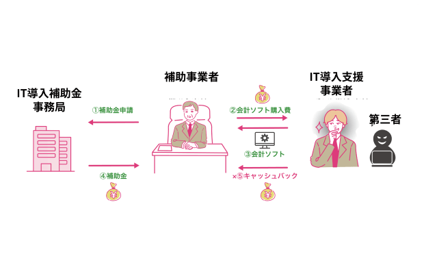 「ITツールを実質無償で提供する、減額する等の不正販売行為」のイメージ図