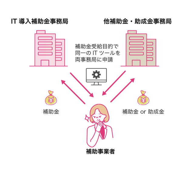 「同じ内容で国から他の補助金や助成金を受給する不正行為」に対するイメージ図